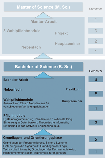 Bild Bachelor ab WS2022/23