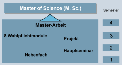 Zur Seite: Studienverlauf Master