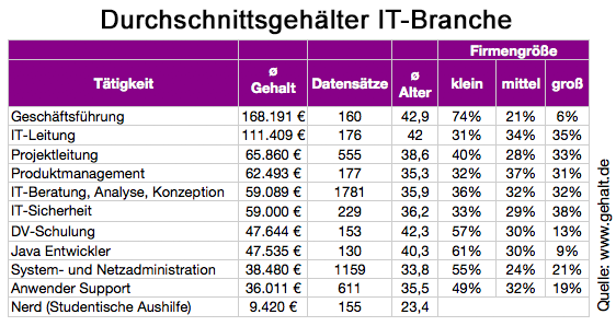 IT-Gehälter